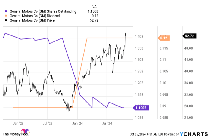 GM Shares Outstanding Chart