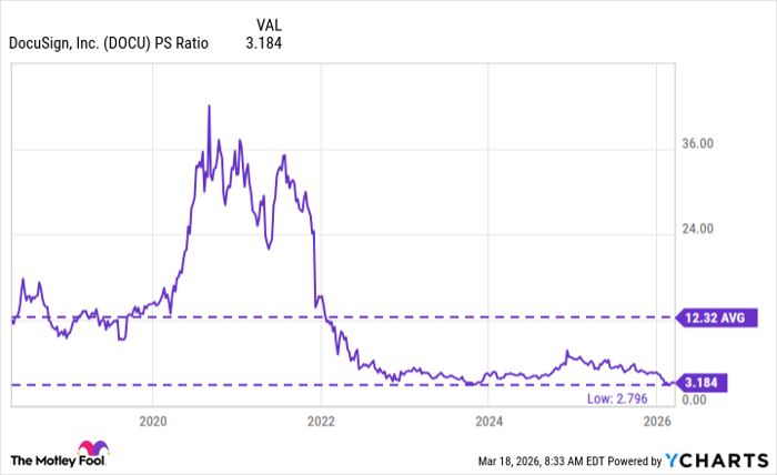 DOCU PS Ratio Chart