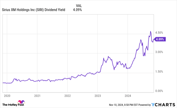 SIRI Dividend Yield Chart