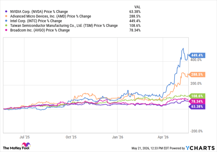 NVDA Chart