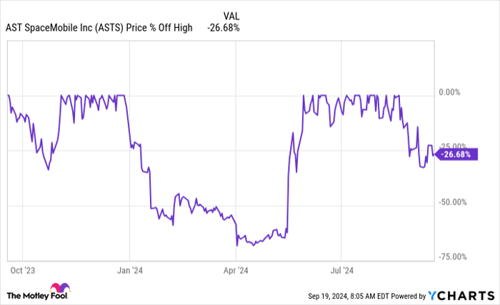 ASTS Chart