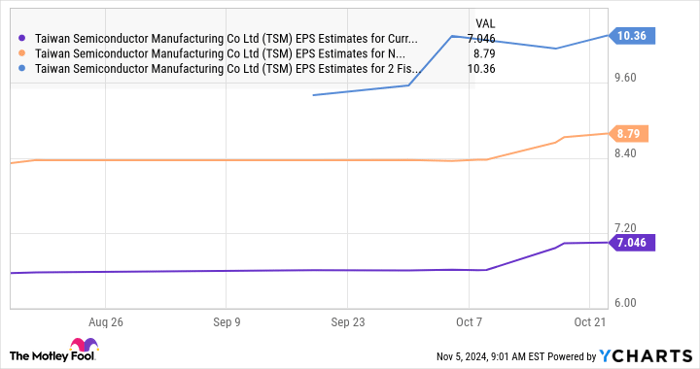 TSM EPS Estimates for Current Fiscal Year Chart