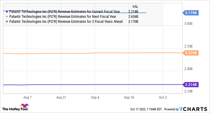 PLTR Revenue Estimates for Current Fiscal Year Chart