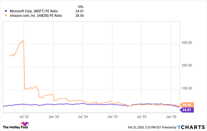 MSFT PE Ratio Chart