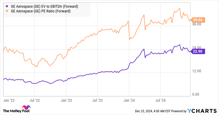 GE EV to EBITDA (Forward) Chart