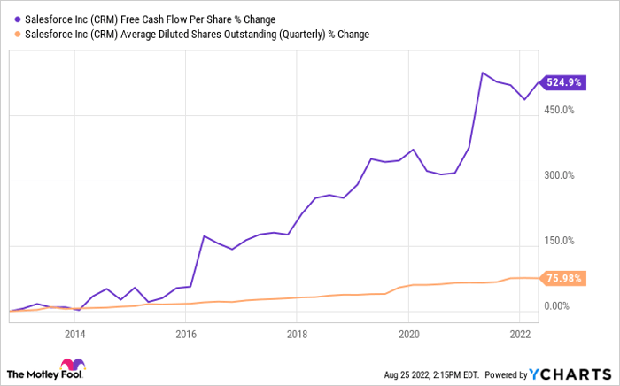 CRM Free Cash Flow Per Share Chart