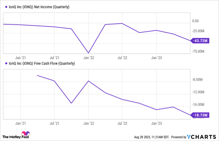 IONQ Net Income (Quarterly) Chart