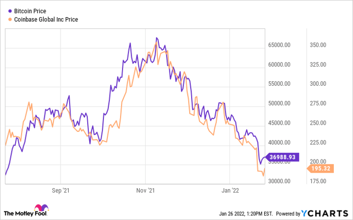 Bitcoin Price Chart