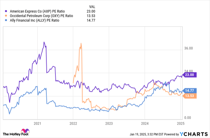 AXP PE Ratio Chart