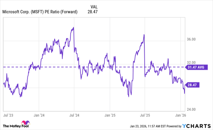 MSFT PE Ratio (Forward) Chart