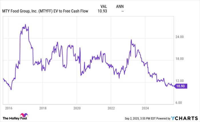 MTYFF EV to Free Cash Flow Chart