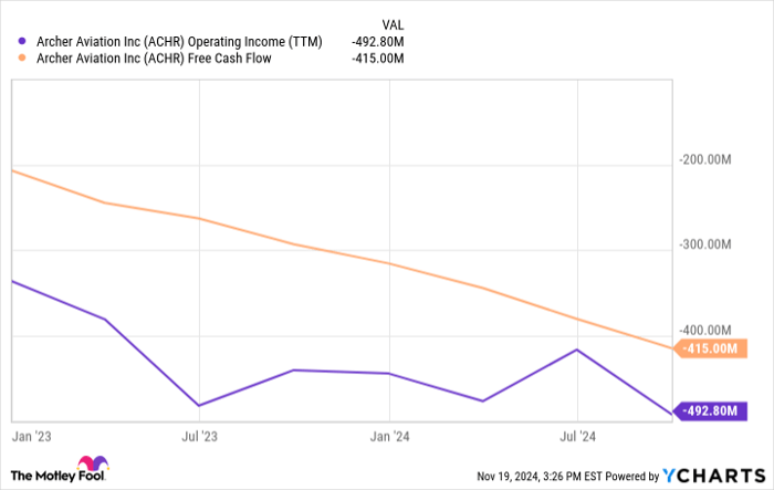 ACHR Operating Income (TTM) Chart