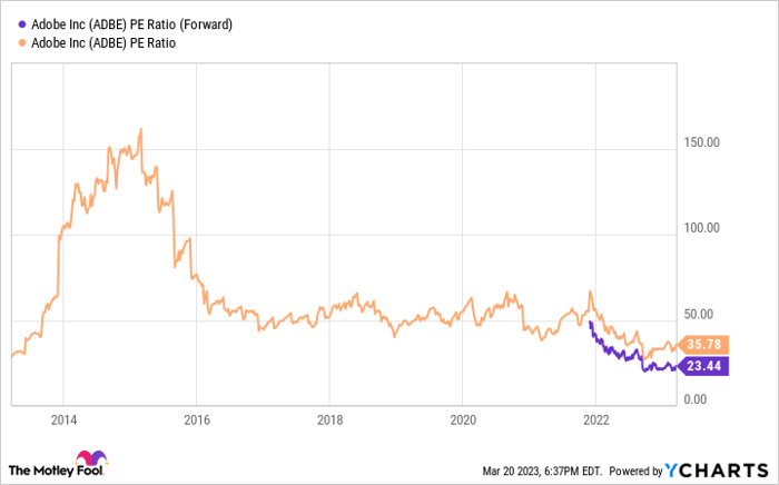 ADBE PE Ratio (Forward) Chart