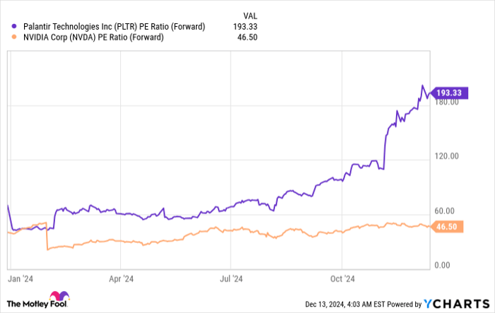 PLTR PE Ratio (Forward) Chart