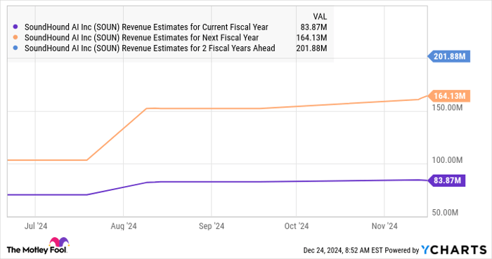 SOUN Revenue Estimates for Current Fiscal Year Chart