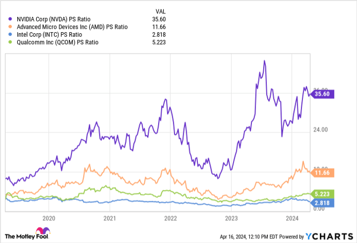 NVDA PS Ratio Chart