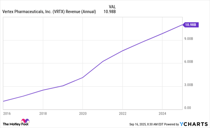 VRTX Revenue (Annual) Chart
