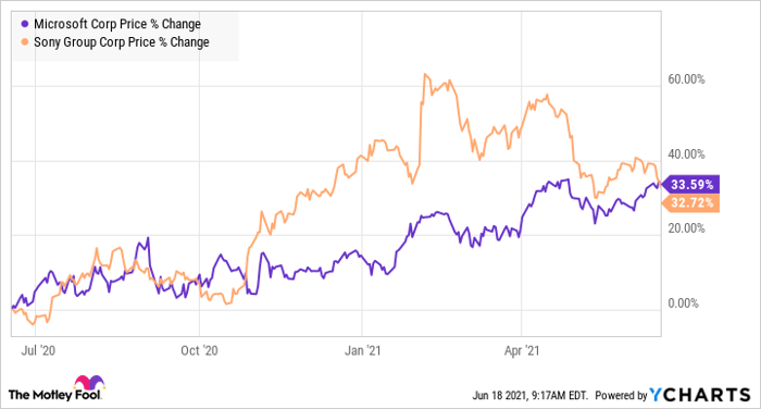 MSFT Chart