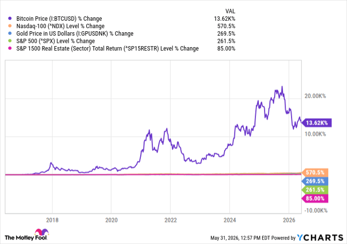 Bitcoin Price Chart