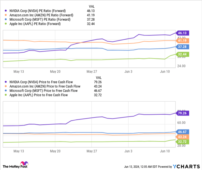 NVDA PE Ratio (Forward) Chart