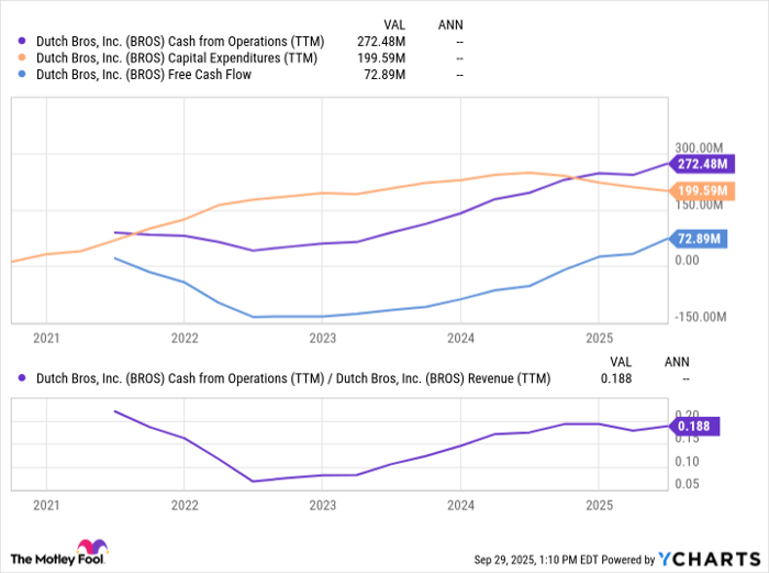 BROS Cash from Operations (TTM) Chart