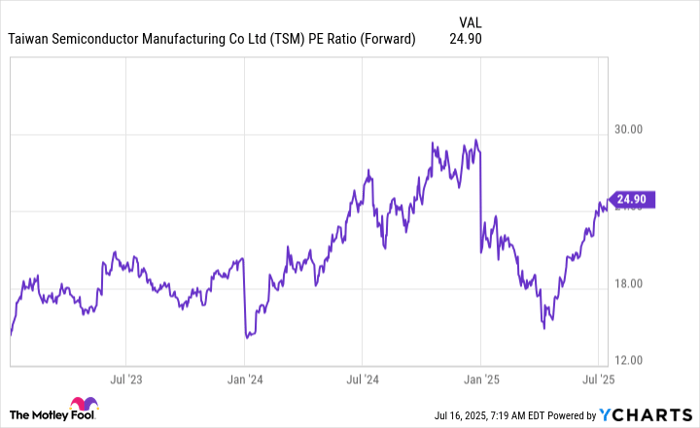 TSM PE Ratio (Forward) Chart