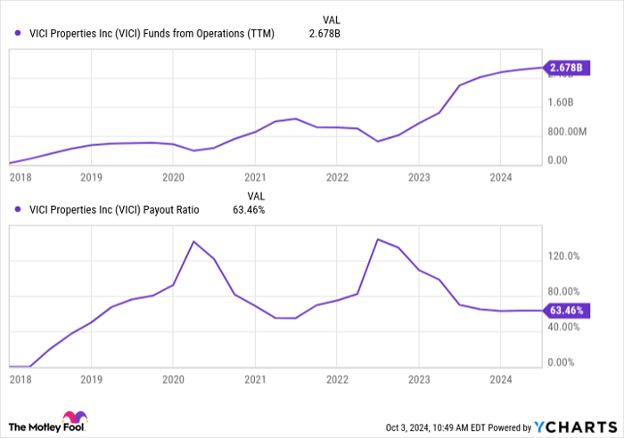 VICI Funds from Operations (TTM) Chart