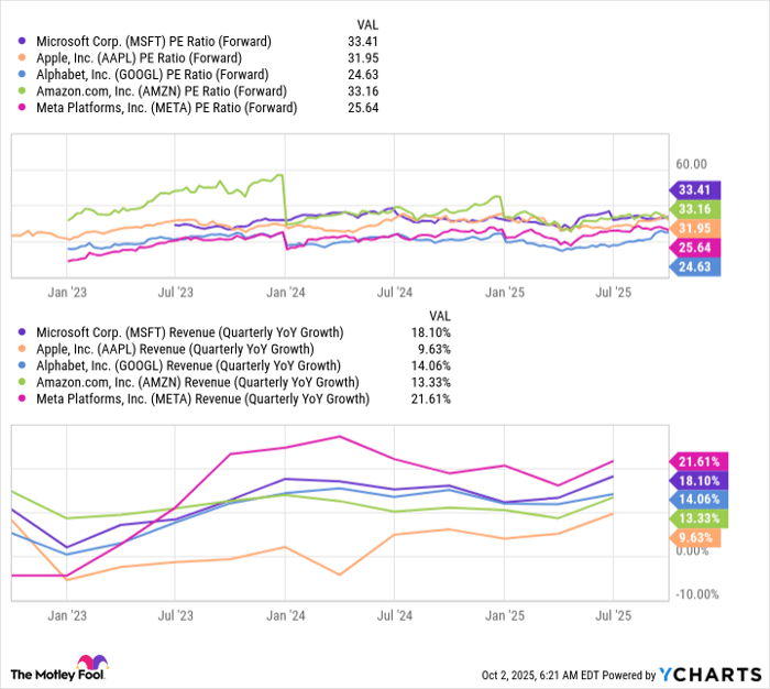 MSFT PE Ratio (Forward) Chart