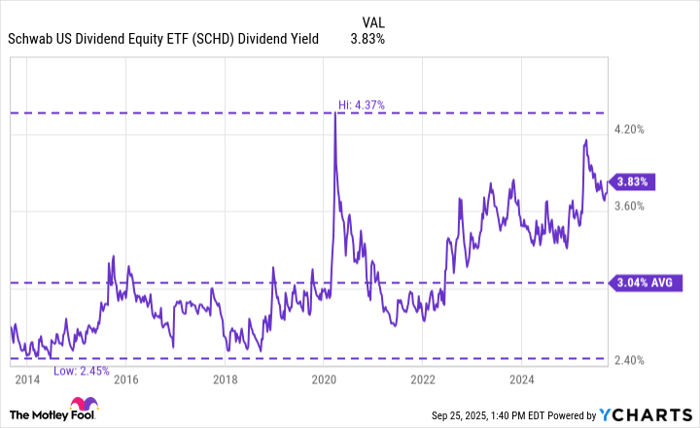 SCHD Dividend Yield Chart