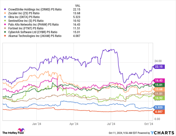 CRWD PS Ratio Chart