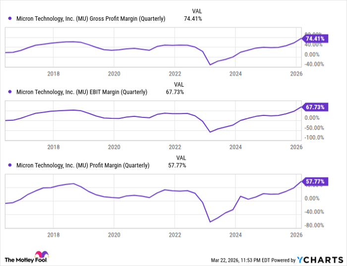 MU Gross Profit Margin (Quarterly) Chart