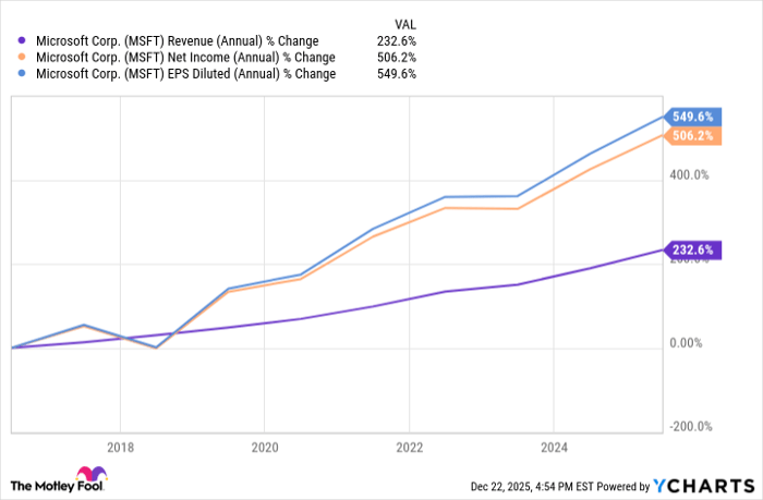 MSFT Revenue (Annual) Chart