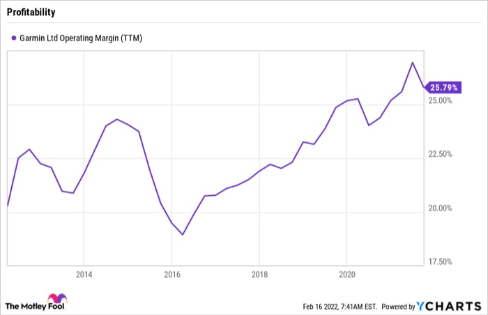 GRMN Operating Margin (TTM) Chart