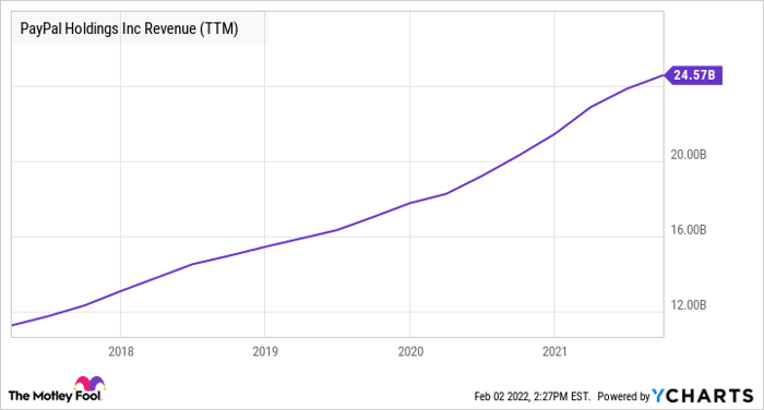 PYPL Revenue (TTM) Chart