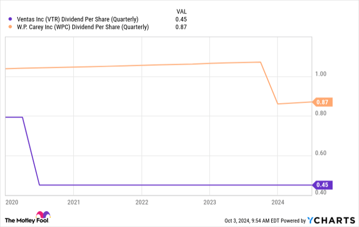 VTR Dividend Per Share (Quarterly) Chart