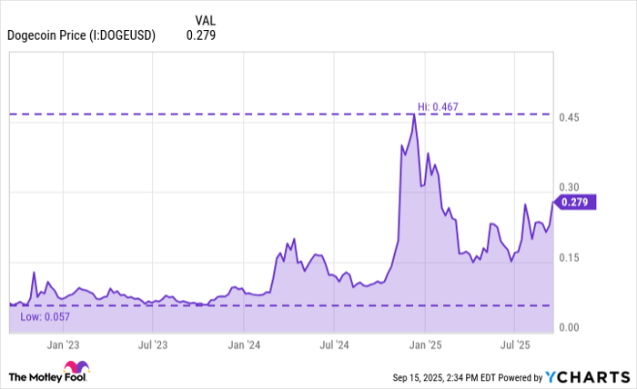 Dogecoin Price Chart