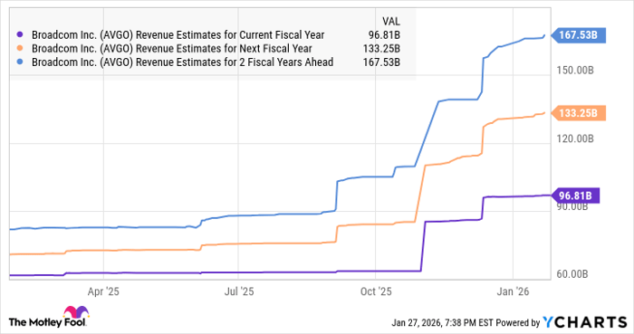 AVGO Revenue Estimates for Current Fiscal Year Chart