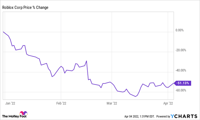 Chart showing Roblox's price falling in 2022.