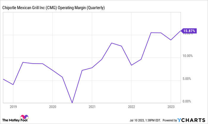 CMG Operating Margin (Quarterly) Chart