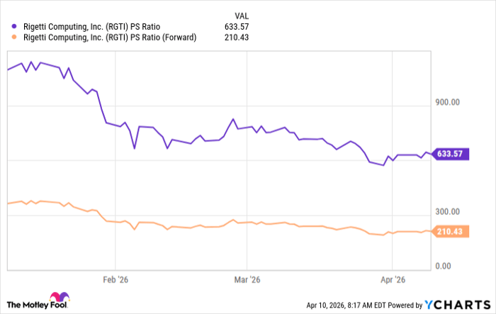 RGTI PS Ratio Chart