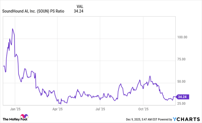 SOUN PS Ratio Chart