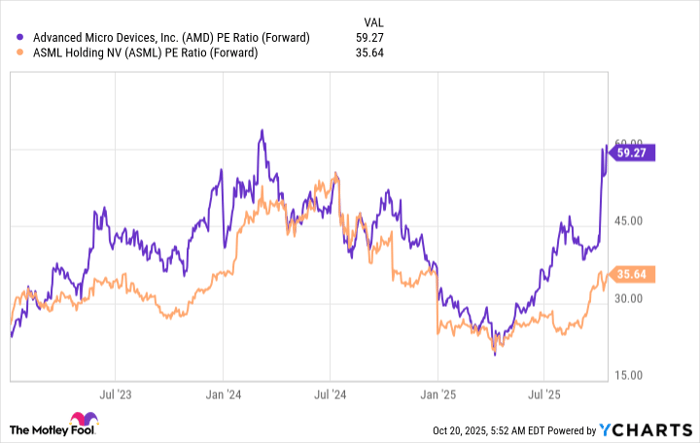 AMD PE Ratio (Forward) Chart