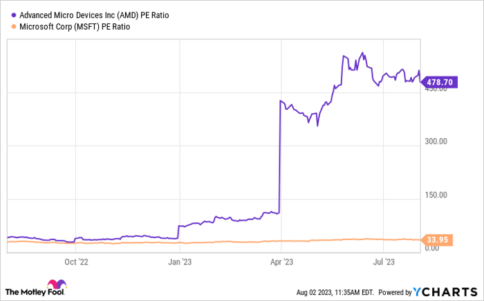 AMD PE Ratio Chart.