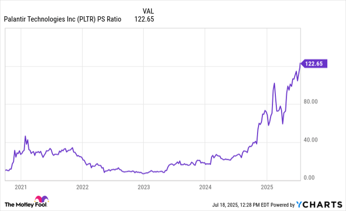 PLTR PS Ratio Chart