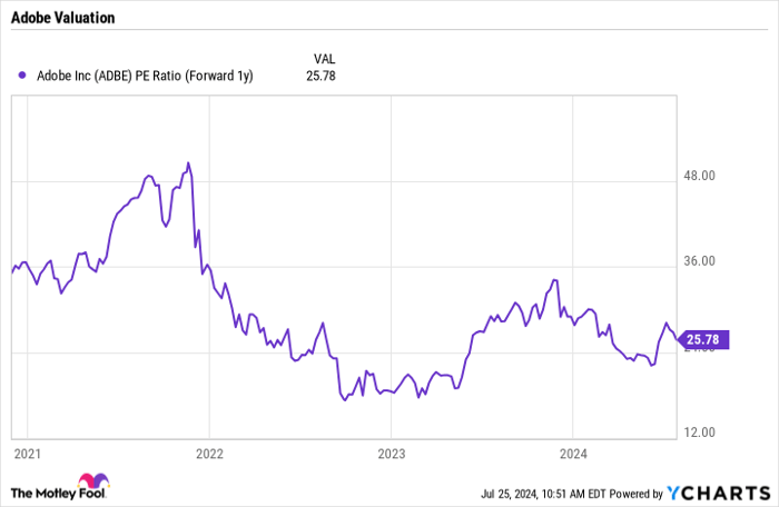 ADBE PE Ratio (Forward 1y) Chart