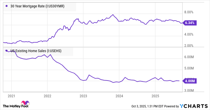 30 Year Mortgage Rate Chart