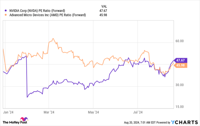 NVDA PE Ratio (Forward) Chart