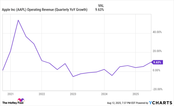 AAPL Operating Revenue (Quarterly YoY Growth) Chart