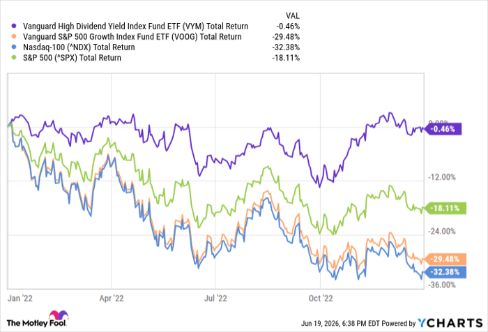 VYM Total Return Level Chart