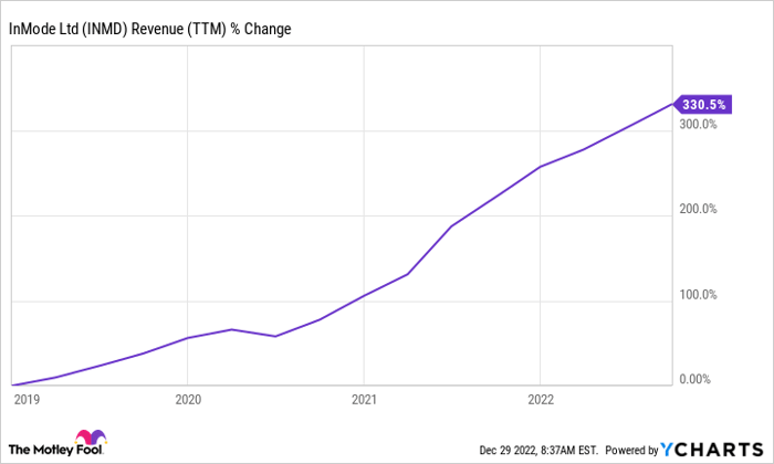 INMD Revenue (TTM) Chart